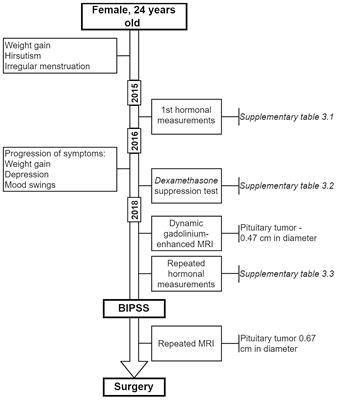 Case Report: Micro-RNAs in Plasma From Bilateral Inferior <mark class="highlighted">Petrosal Sinus Sampling</mark> and Peripheral Blood From Corticotroph Pituitary Neuroendocrine Tumors